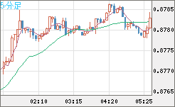 米ドル/ユーロチャート（USD/EUR、逆転通貨ペア）5分足