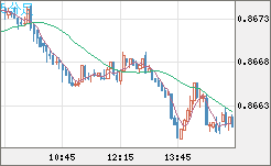米ドル/ユーロチャート（USD/EUR、逆転通貨ペア）5分足