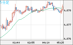 米ドル/ユーロチャート（USD/EUR、逆転通貨ペア）5分足