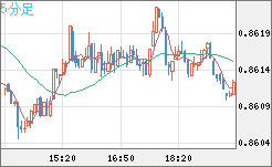 米ドル/ユーロチャート（USD/EUR、逆転通貨ペア）5分足