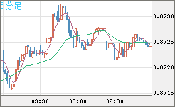 米ドル/ユーロチャート（USD/EUR、逆転通貨ペア）5分足