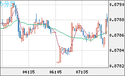 米ドル/ユーロチャート（USD/EUR、逆転通貨ペア）5分足