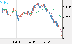 米ドル/ユーロチャート（USD/EUR、逆転通貨ペア）5分足