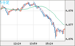 米ドル/ユーロチャート（USD/EUR、逆転通貨ペア）5分足