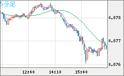 米ドル/ユーロチャート（USD/EUR、逆転通貨ペア）5分足