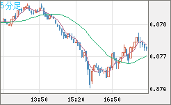 米ドル/ユーロチャート（USD/EUR、逆転通貨ペア）5分足