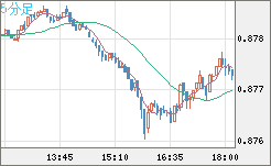 米ドル/ユーロチャート（USD/EUR、逆転通貨ペア）5分足