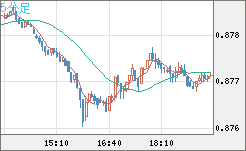 米ドル/ユーロチャート（USD/EUR、逆転通貨ペア）5分足