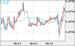 米ドル/ユーロチャート（USD/EUR、逆転通貨ペア）5分足