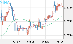 米ドル/ユーロチャート（USD/EUR、逆転通貨ペア）5分足