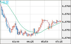 米ドル/ユーロチャート（USD/EUR、逆転通貨ペア）5分足
