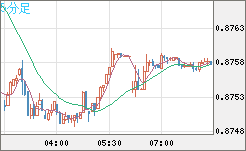 米ドル/ユーロチャート（USD/EUR、逆転通貨ペア）5分足