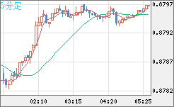 米ドル/ユーロチャート（USD/EUR、逆転通貨ペア）5分足