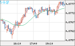 米ドル/ユーロチャート（USD/EUR、逆転通貨ペア）5分足