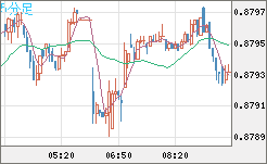 米ドル/ユーロチャート（USD/EUR、逆転通貨ペア）5分足