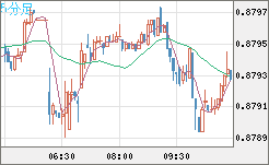米ドル/ユーロチャート（USD/EUR、逆転通貨ペア）5分足