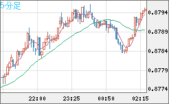 米ドル/ユーロチャート（USD/EUR、逆転通貨ペア）5分足