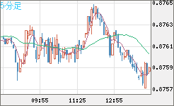 米ドル/ユーロチャート（USD/EUR、逆転通貨ペア）5分足