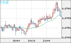 米ドル/ユーロチャート（USD/EUR、逆転通貨ペア）5分足