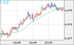 米ドル/ユーロチャート（USD/EUR、逆転通貨ペア）5分足