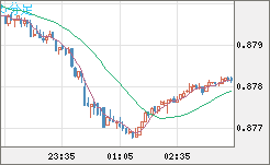 米ドル/ユーロチャート（USD/EUR、逆転通貨ペア）5分足