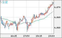米ドル/ユーロチャート（USD/EUR、逆転通貨ペア）5分足