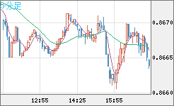 米ドル/ユーロチャート（USD/EUR、逆転通貨ペア）5分足