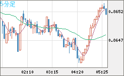 米ドル/ユーロチャート（USD/EUR、逆転通貨ペア）5分足