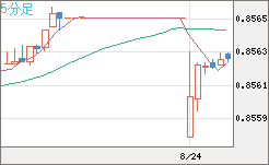 米ドル/ユーロチャート（USD/EUR、逆転通貨ペア）5分足