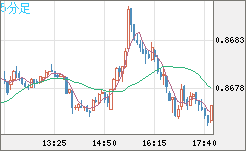 米ドル/ユーロチャート（USD/EUR、逆転通貨ペア）5分足