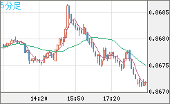 米ドル/ユーロチャート（USD/EUR、逆転通貨ペア）5分足