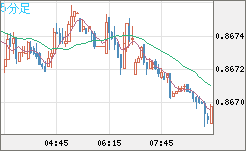 米ドル/ユーロチャート（USD/EUR、逆転通貨ペア）5分足