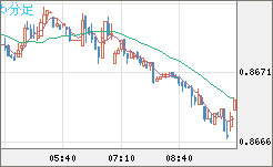 米ドル/ユーロチャート（USD/EUR、逆転通貨ペア）5分足