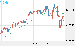 米ドル/ユーロチャート（USD/EUR、逆転通貨ペア）5分足