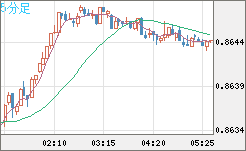 米ドル/ユーロチャート（USD/EUR、逆転通貨ペア）5分足