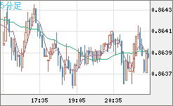 米ドル/ユーロチャート（USD/EUR、逆転通貨ペア）5分足