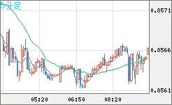 米ドル/ユーロチャート（USD/EUR、逆転通貨ペア）5分足