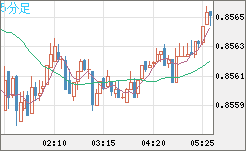 米ドル/ユーロチャート（USD/EUR、逆転通貨ペア）5分足