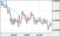 米ドル/ユーロチャート（USD/EUR、逆転通貨ペア）5分足