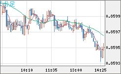 米ドル/ユーロチャート（USD/EUR、逆転通貨ペア）5分足