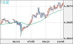 米ドル/ユーロチャート（USD/EUR、逆転通貨ペア）5分足