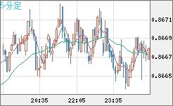 米ドル/ユーロチャート（USD/EUR、逆転通貨ペア）5分足