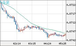 米ドル/ユーロチャート（USD/EUR、逆転通貨ペア）5分足