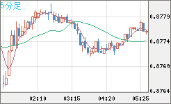 米ドル/ユーロチャート（USD/EUR、逆転通貨ペア）5分足