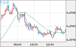 米ドル/ユーロチャート（USD/EUR、逆転通貨ペア）5分足