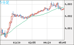 米ドル/ユーロチャート（USD/EUR、逆転通貨ペア）5分足