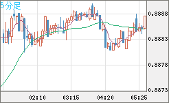 米ドル/ユーロチャート（USD/EUR、逆転通貨ペア）5分足