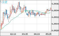米ドル/ユーロチャート（USD/EUR、逆転通貨ペア）5分足