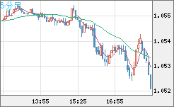 EURUSD