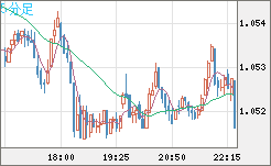 EURUSD